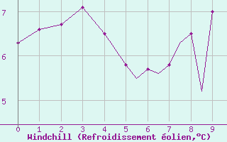 Courbe du refroidissement olien pour Connaught Airport