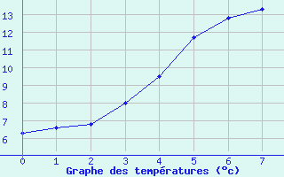 Courbe de tempratures pour Kloevsjoehoejden