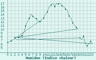 Courbe de l'humidex pour Lappeenranta