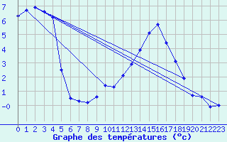 Courbe de tempratures pour Boulc (26)