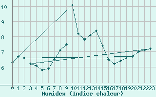Courbe de l'humidex pour Pilatus