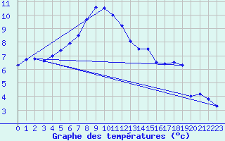 Courbe de tempratures pour Villars-Tiercelin