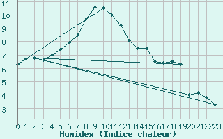 Courbe de l'humidex pour Villars-Tiercelin