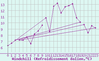 Courbe du refroidissement olien pour Pontevedra