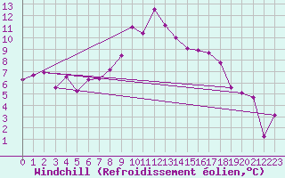 Courbe du refroidissement olien pour Giessen