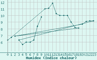 Courbe de l'humidex pour Zlatibor