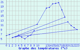 Courbe de tempratures pour Bonneville (74)