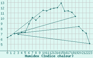 Courbe de l'humidex pour Fister Sigmundstad