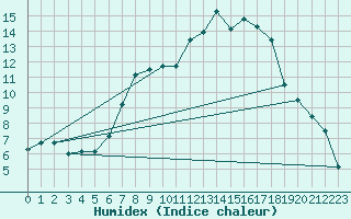 Courbe de l'humidex pour Donauwoerth-Osterwei.