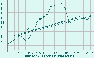Courbe de l'humidex pour Ketrzyn