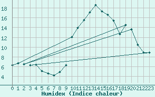 Courbe de l'humidex pour Cointe - Lige (Be)