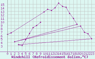 Courbe du refroidissement olien pour Angermuende