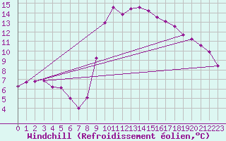 Courbe du refroidissement olien pour Verngues - Hameau de Cazan (13)