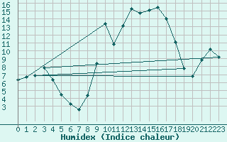 Courbe de l'humidex pour Bingley