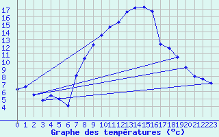 Courbe de tempratures pour Aigle (Sw)