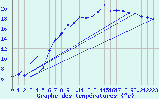 Courbe de tempratures pour Alfeld