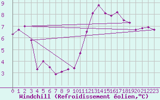 Courbe du refroidissement olien pour Saint-Dizier (52)