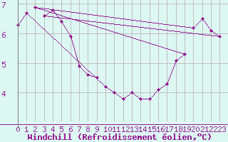 Courbe du refroidissement olien pour Petiville (76)