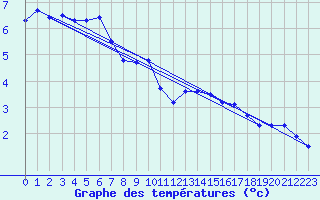 Courbe de tempratures pour Gottfrieding
