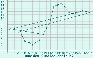 Courbe de l'humidex pour Vichy (03)