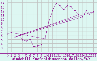 Courbe du refroidissement olien pour Le Tour (74)