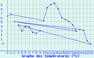 Courbe de tempratures pour Delsbo