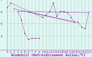 Courbe du refroidissement olien pour Wattisham