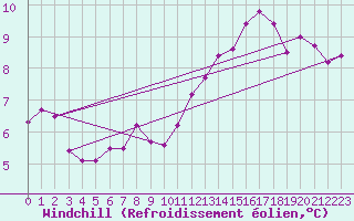 Courbe du refroidissement olien pour Beauvais (60)