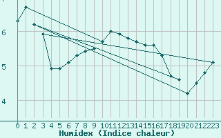 Courbe de l'humidex pour Twenthe (PB)