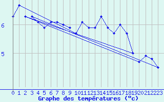 Courbe de tempratures pour Messstetten