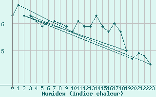 Courbe de l'humidex pour Messstetten