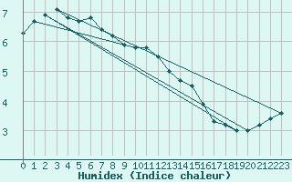 Courbe de l'humidex pour Lahr (All)