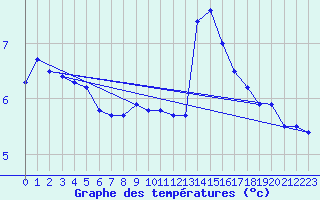 Courbe de tempratures pour Utsira Fyr