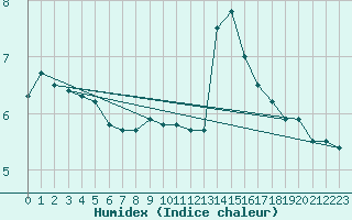 Courbe de l'humidex pour Utsira Fyr