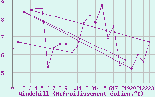 Courbe du refroidissement olien pour Les Charbonnires (Sw)