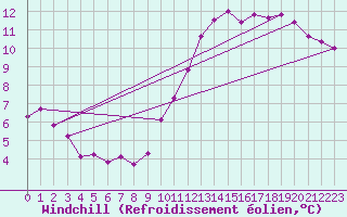 Courbe du refroidissement olien pour Munte (Be)