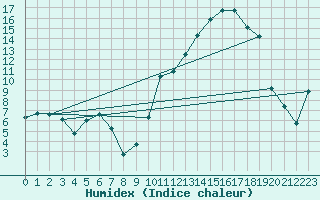 Courbe de l'humidex pour Sant Quint - La Boria (Esp)