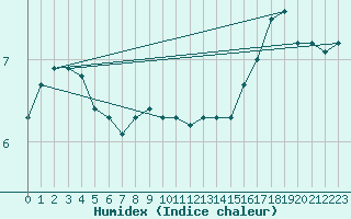 Courbe de l'humidex pour Petiville (76)