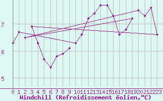 Courbe du refroidissement olien pour Gijon