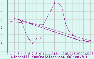 Courbe du refroidissement olien pour Northolt