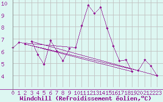 Courbe du refroidissement olien pour Rnenberg
