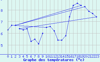 Courbe de tempratures pour Alfeld