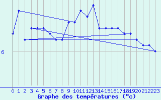 Courbe de tempratures pour Miribel-les-Echelles (38)