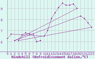 Courbe du refroidissement olien pour Charleroi (Be)