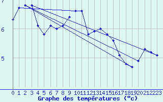 Courbe de tempratures pour Leconfield