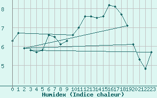 Courbe de l'humidex pour Dole-Tavaux (39)