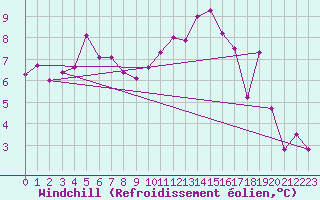 Courbe du refroidissement olien pour Millau (12)