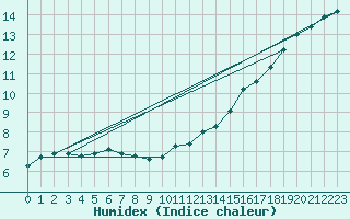 Courbe de l'humidex pour Cerisiers (89)