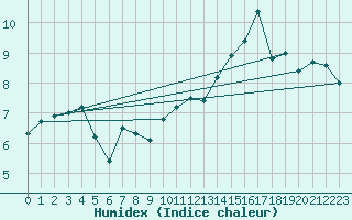Courbe de l'humidex pour Cap de la Hague (50)