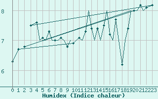 Courbe de l'humidex pour Jersey (UK)